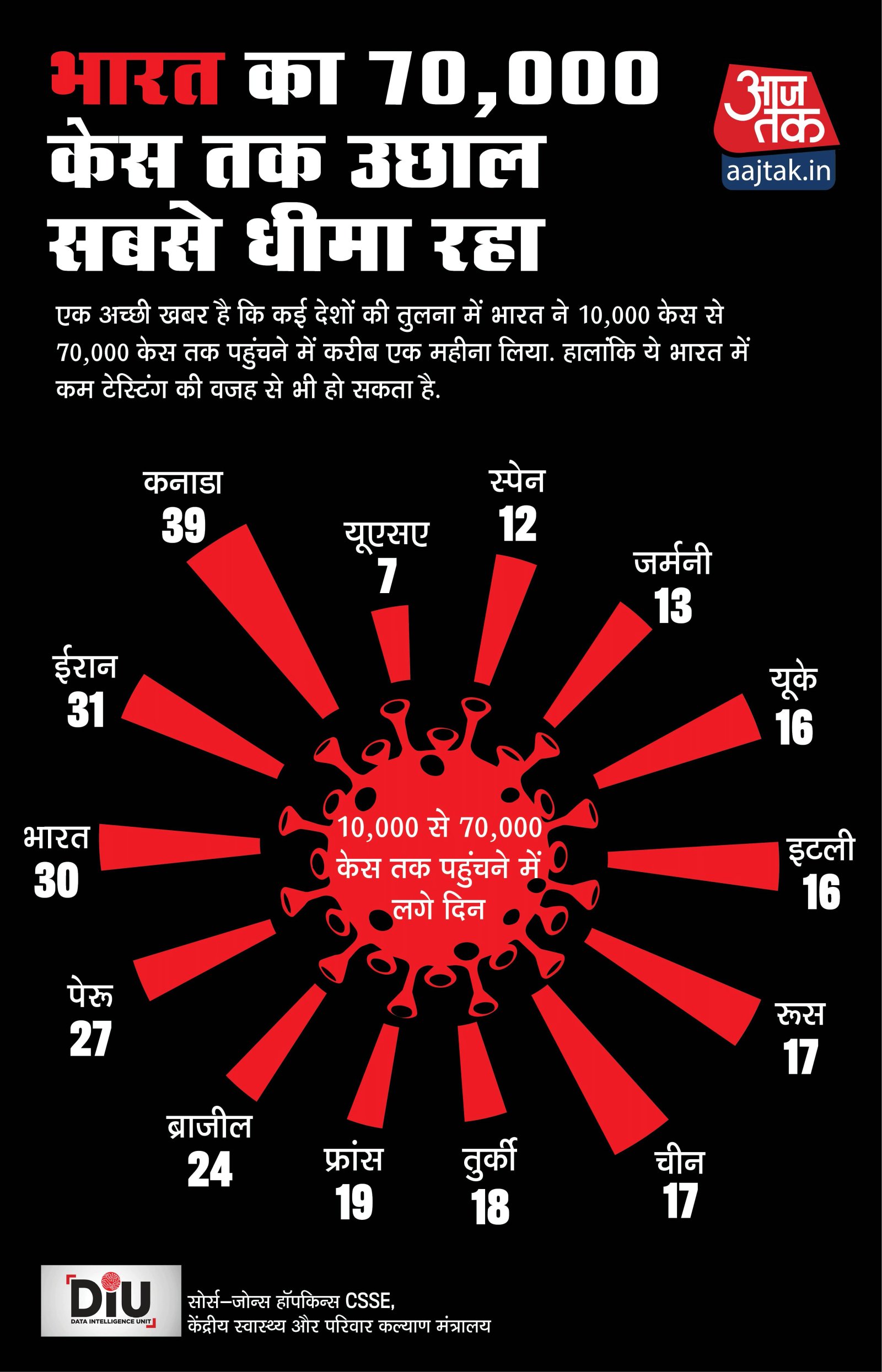india_s-jump-to-70000-cases-has-been-the-slowest_hindi_051220105123.jpg india_s-jump-to-70000-cases-has-been-the-slowest_hindi_051220105123.jpg
