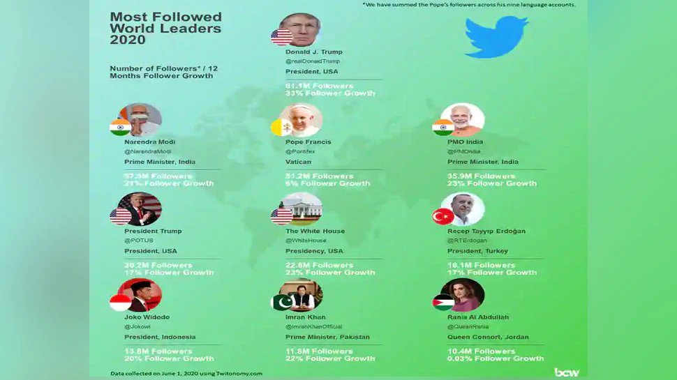 pm modi rating twitter