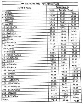 विधानसभा उप निर्वाचन 2020 में हुआ 70.27 प्रतिशत मतदान