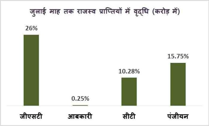 GST Registry Collection Grow in MP