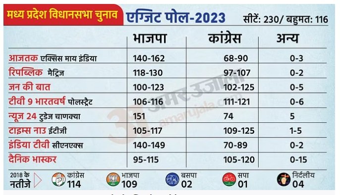 Exit Polls of 5 State Assembly Election 2023