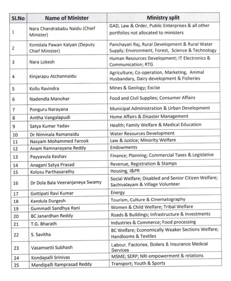 आंध्र प्रदेश के उपमुख्यमंत्री पवन कल्याण को पंचायती राज और ग्रामीण विकास के साथ ग्रामीण पेयजल मंत्रालय
