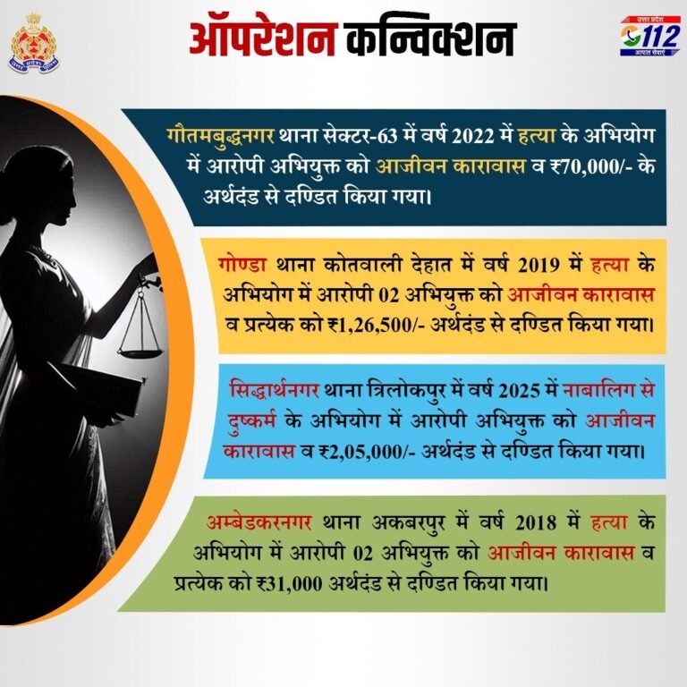 उत्तर प्रदेश पुलिस का ‘ऑपरेशन कनविक्शन’: जघन्य अपराधों में दोषियों को मिली कठोर सजा