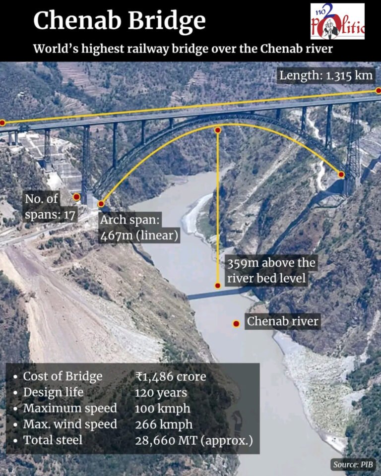 चिनाब रेल ब्रिज: इंजीनियरिंग का बेजोड़ नमूना, एफिल टॉवर से भी ऊंचा