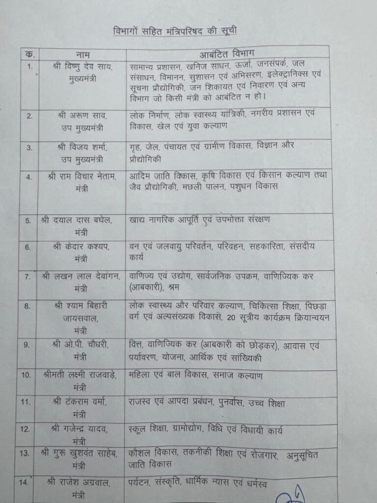 मुख्यमंत्री विष्णु देव साय ने विभागों का किया बंटवारा: यहां देखें पूरी सूची